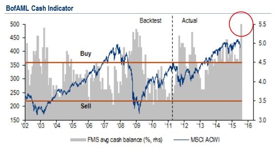 BoAML cash indicator July 2015